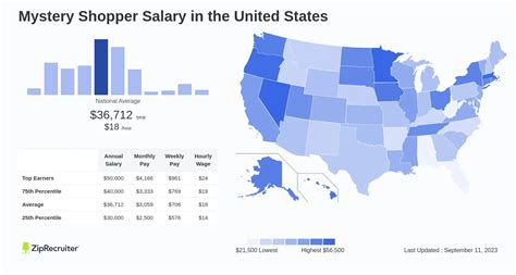 mystery shopper salary.